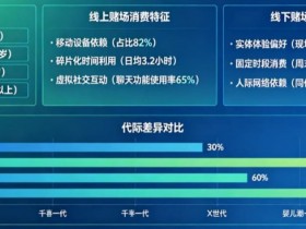 【球盟会】解析线上赌场与线下赌场的“消费习惯”代际鸿沟