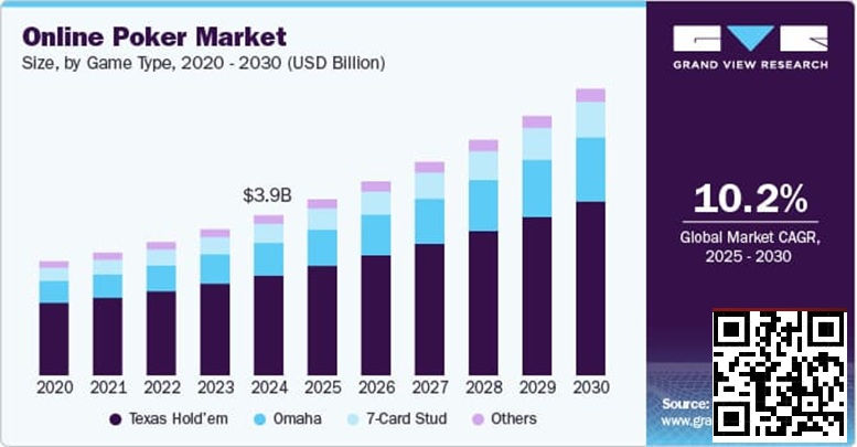 【EV扑克】未来五年线上扑克市场报告：千亿赛道已然成型【球盟会】
