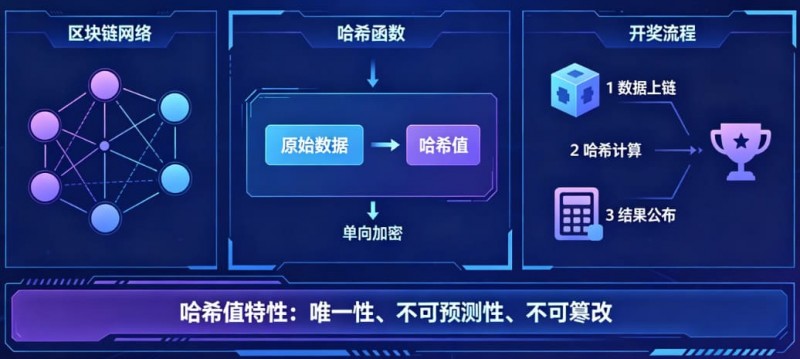 【球盟会】揭秘区块链哈希值开奖:为什么任何人都无法提前预测结果?