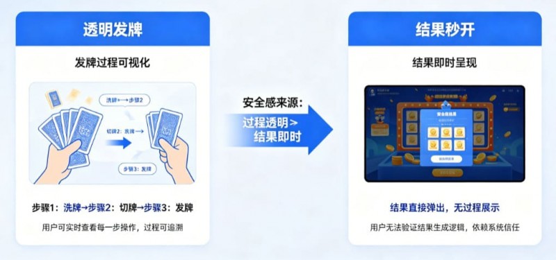 【球盟会】为什么“透明发牌”比“结果秒开”更能带来安全感?