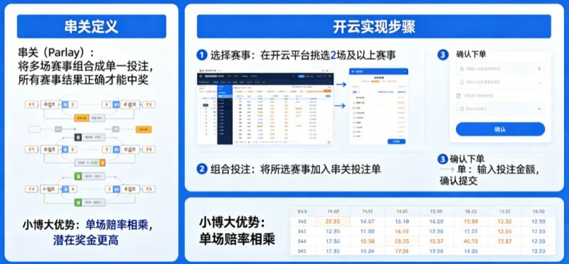 【球盟会】什么是串关（Parlay）？如何在开云实现小博大