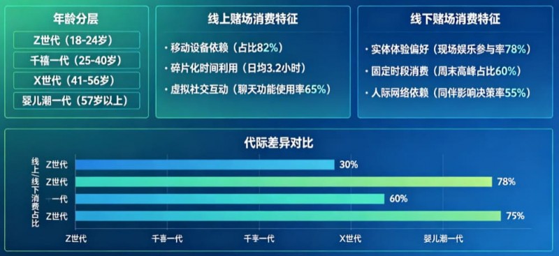 【球盟会】解析线上赌场与线下赌场的“消费习惯”代际鸿沟