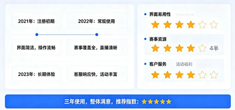 【球盟会】用户评价：在大发体育玩了三年的真实感受